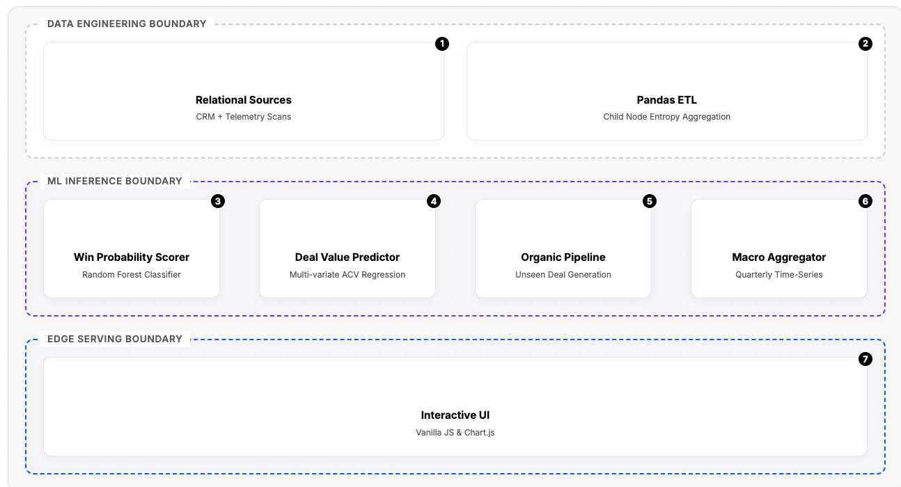 Stop Trying to Force Complex Business Problems into a Single ML Model